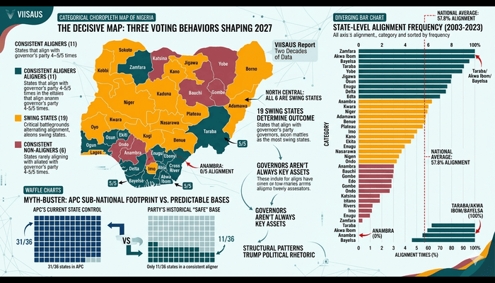 Data show 19 states, not governors’ influence, decide Nigeria’s presidential elections