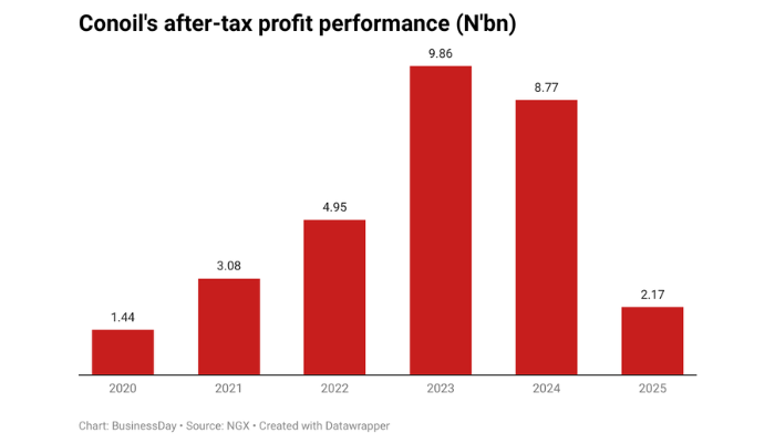 Conoil reports weakest profit in five years on rising finance costs