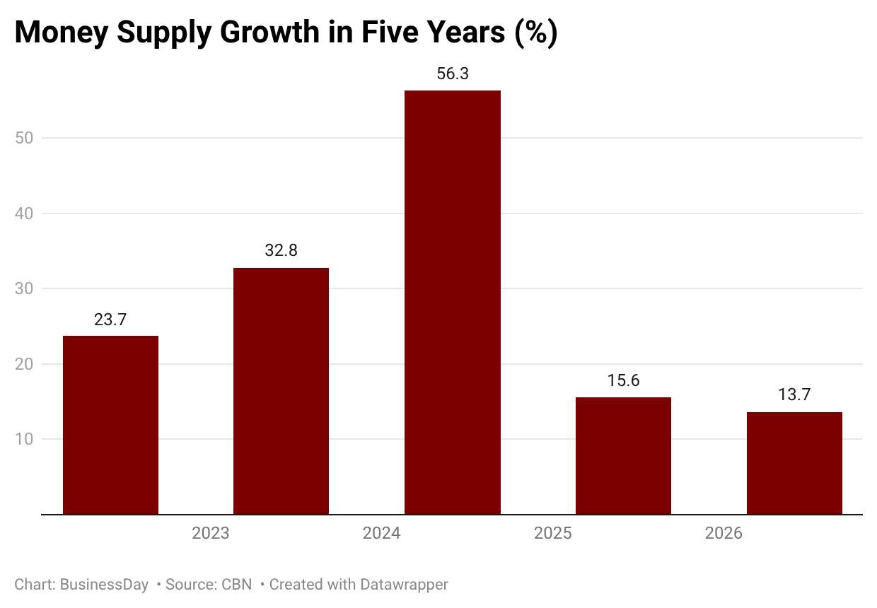 Money supply growth slows to 13.65% as CBN tightening curbs liquidity