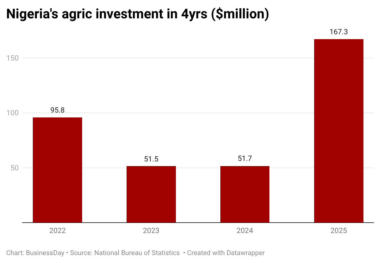 Nigeria’s agric investment surges 224%
