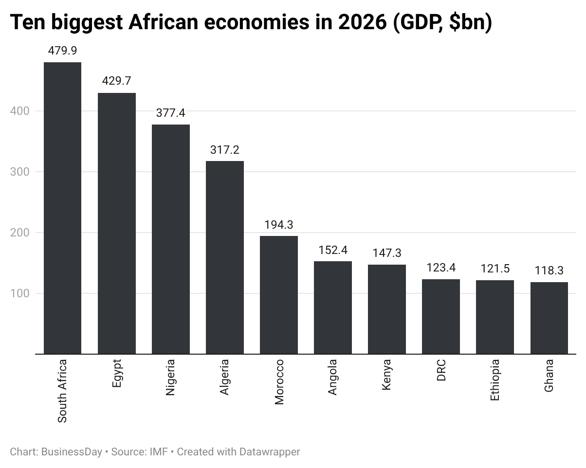 Rising DRC: How Congo is climbing into Africa’s largest 10 economies