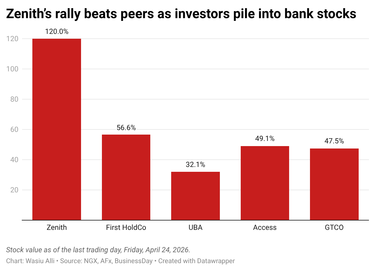 Zenith’s rally beats peers as investors pile into bank stocks