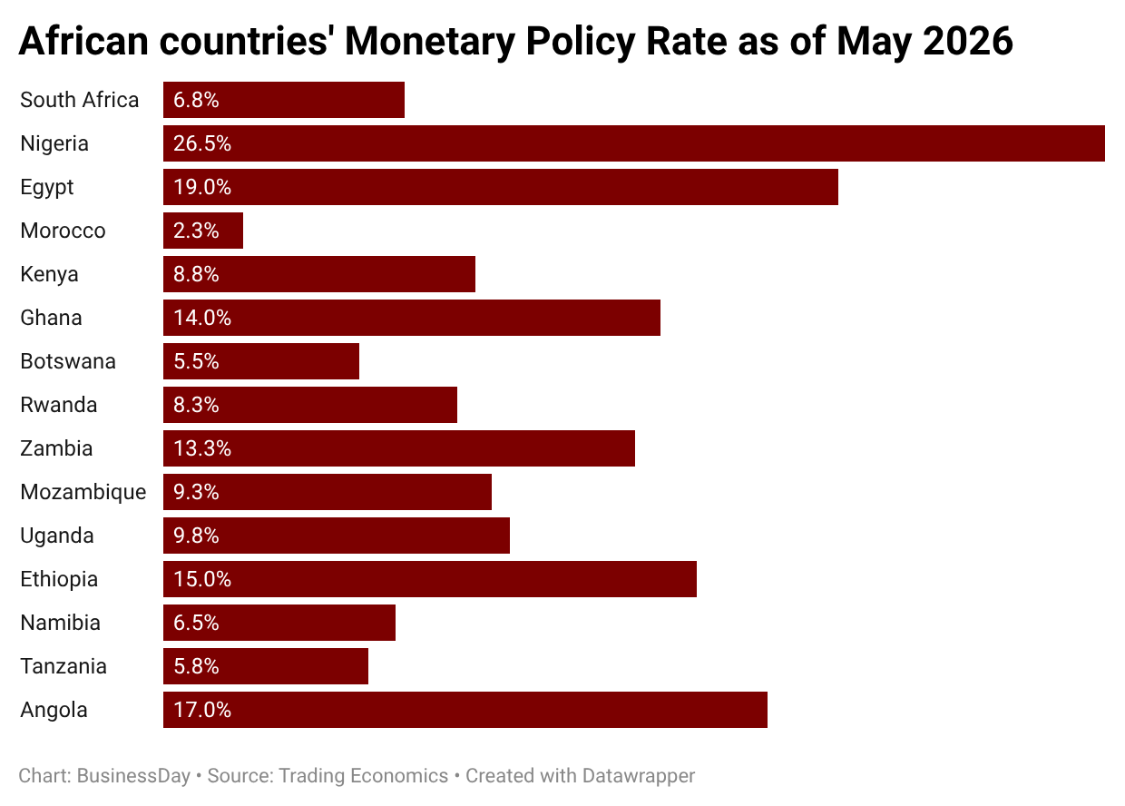 Eleven African nations pause rate cuts as Iran war revives inflation fears