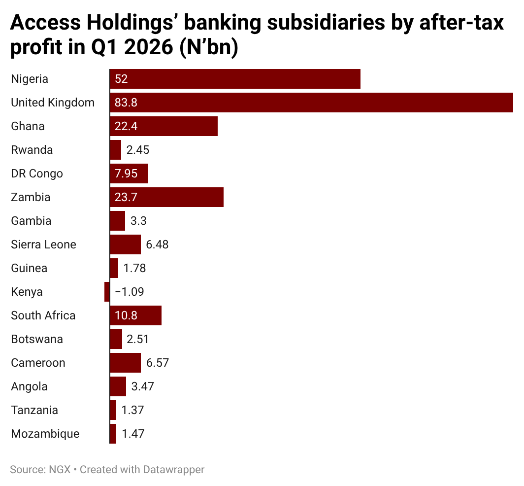 Access Bank UK overtakes Nigeria as biggest earnings contributor for first time