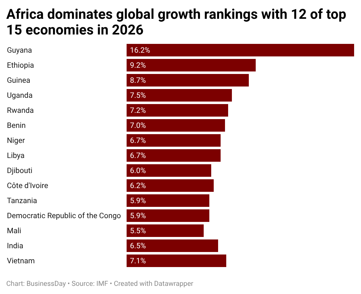 Africa still dominates global growth rankings despite IMF downgrades