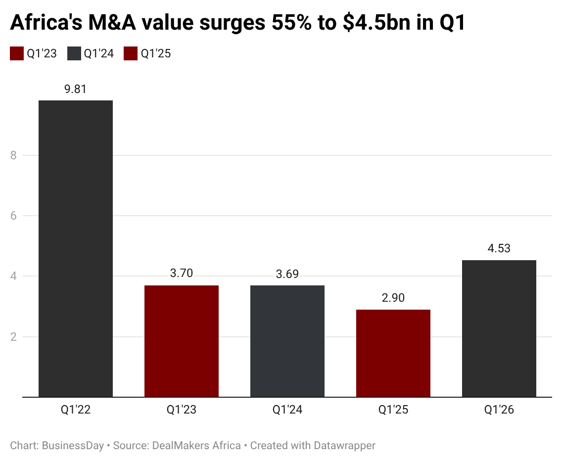 Africa’s M&A market hits four-year high as investors chase bigger deals