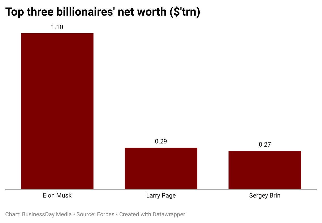 Elon Musk’s wealth pulls away from rivals as fortune reaches historic trillion-dollar mark