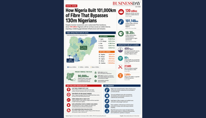 How Nigeria built 101,000km of fibre that bypasses 130m Nigerians