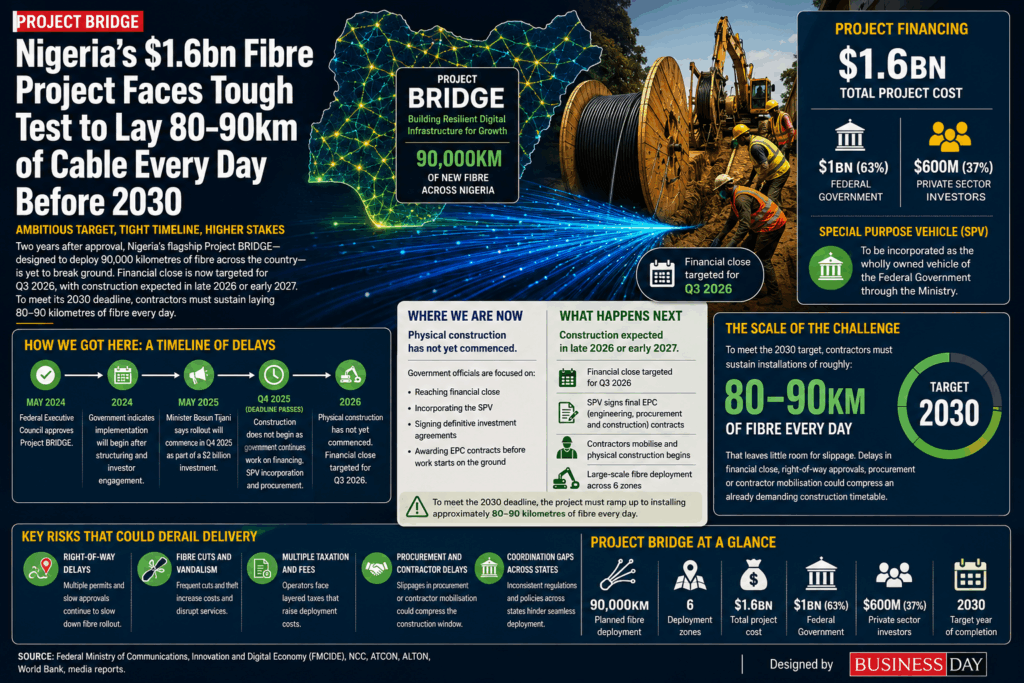 BRIDGE: Nigeria must lay up to 90km of fibre every day to meet 2030 digital economy goal