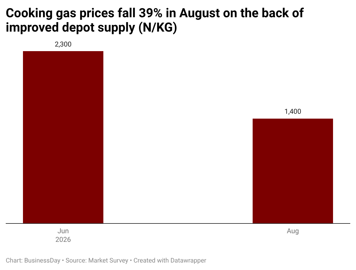 Cooking gas prices fall 39% as depot supply improves
